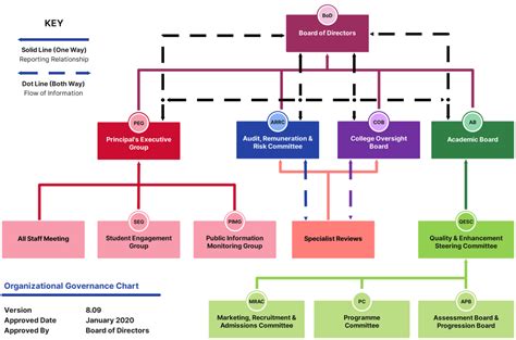 Governance And Management Structure Diagram London Churchill College