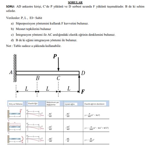 Solved SORULAR SORU AD ankastre kiriși C de P yükünü ve D Chegg