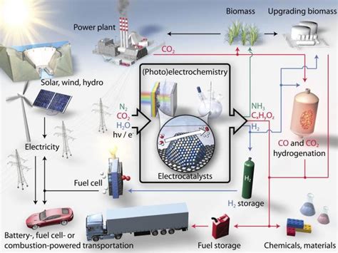 Sustainable Energy Future Image Eurekalert Science News Releases