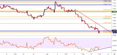 British Pound Technical Analysis Has GBP USD Finally Found Support