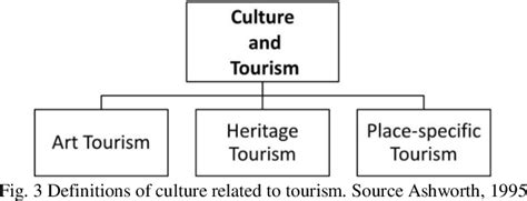 Figure 3 From Defining Cultural Tourism Semantic Scholar