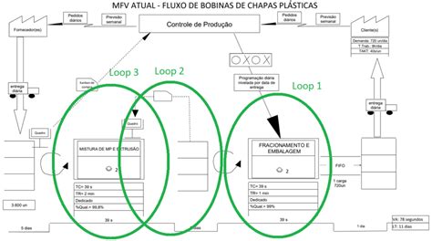 Aprenda A Utilizar O Mapa De Fluxo De Valor Gera O Lean