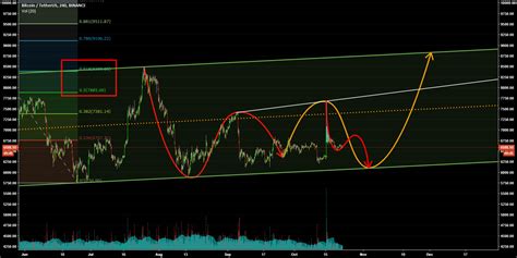 Btcusd N Patterns Rn Patterns Para Binance Btcusdt Por