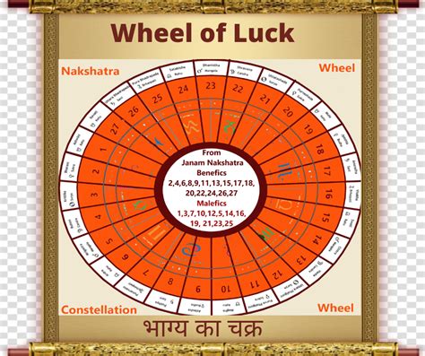 Wheel Of Luck Unique Prediction Technique Based On Nakshatra System In