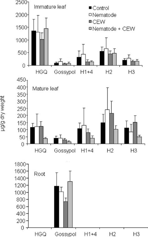 Mean ± Se μg G −1 Dry Weight Hemigossypolone Hgq Gossypol Heliocide