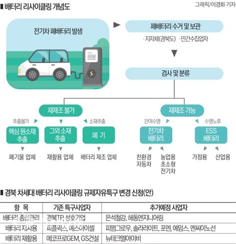 배터리 리사이클 규제자유특구 사업 국내 경쟁 치열하다더이상 포항의 전유물 아냐