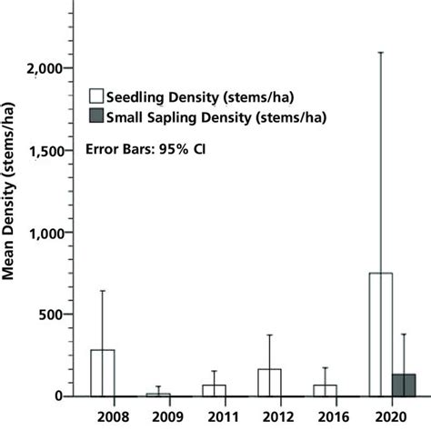 Tree Regeneration Stem Density Stems Ha By Size Class In The Prairie