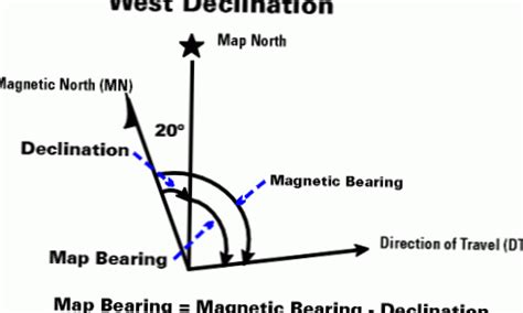 Difference Between True North and Magnetic North | Differbetween