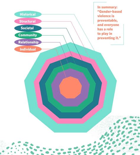 What Is The Socio Ecological Model And How Does It Apply To Gender