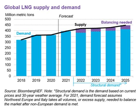 Global LNG outlook 2021-25 overview | Insights | Bloomberg Professional ...