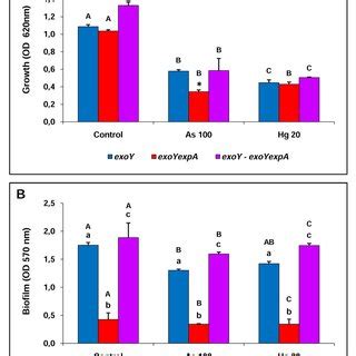 Bacterial Growth A And Biofilm Formation B Of Individual And