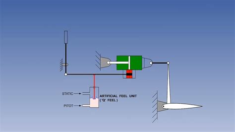 Powered Flight Controls Of Aircraft Aircraft Powered Flight Controls