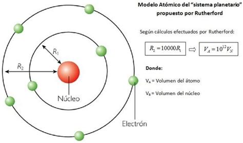 Experimento De Rutherford Dibujo