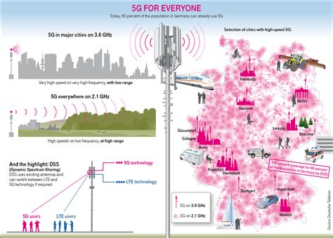 G Frequencies Everything You Need To Know Deutsche Telekom