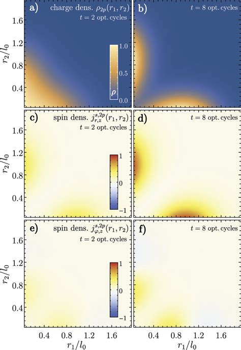 Time Evolution Of The Two Body Charge Density The Radial And Azimuthal Download Scientific