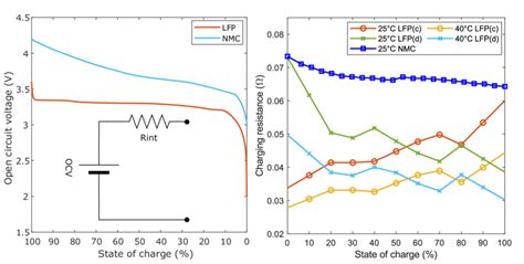 Open Circuit Voltage Curves Left For The The LFP C And NMC C Cells