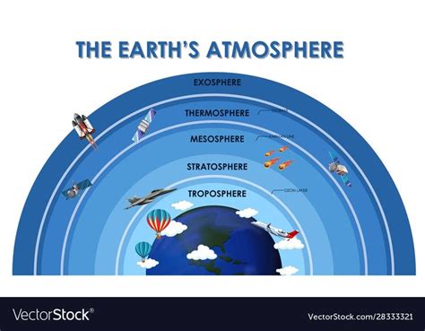 Science poster design for earth atmosphere vector image on VectorStock ...