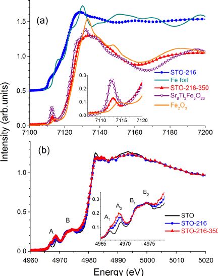 A Fe K Edge And B Ti K Edge Xanes Spectra Of Sto Samples