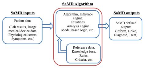 2017 FDA Guidance Software As A Medical Device SAMD Clinical