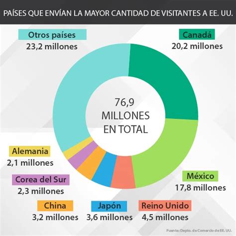 Inmigracion Y Visas Aumenta La Cantidad De Visitantes Internacionales