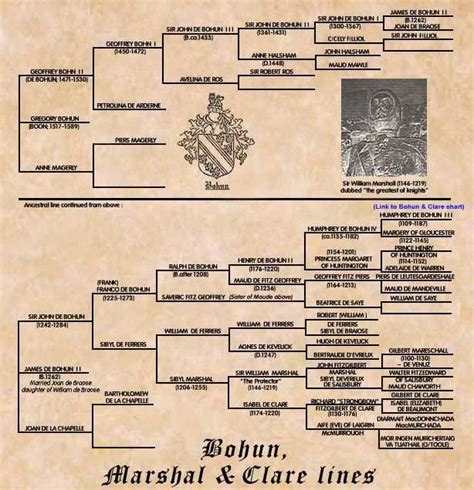 136 best Genealogy Boone - Cochran images on Pinterest | Family history, Family tree chart and ...