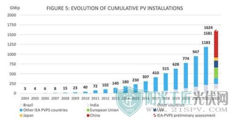 IEA PVPS 2023年全球光伏装机量达1 6TW 阳光工匠光伏网