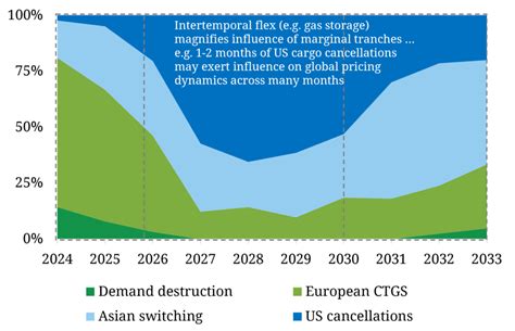 Regime Driven Gas Pricing Dynamics Timera Energy