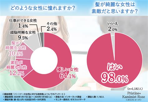 【妻や恋人がいる男性1182人に大調査！】理想の女性像から学ぶ！今、女性が本当にすべきケアとは？ 2020年4月9日 エキサイトニュース