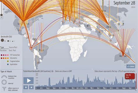 NETWORKING DIARY: DoS / DDoS Attacks