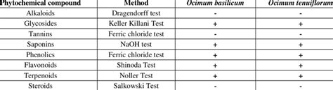 Preliminary Phytochemical Screening Of Methanolic Leaf Extracts Of