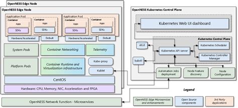 Intel® Smart Edge Open Architecture