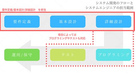 システムエンジニアの仕事内容とは？ 必要なスキルや仕事のやりがいについて解説 Akkodis（アコーディス）コンサルティング株式会社