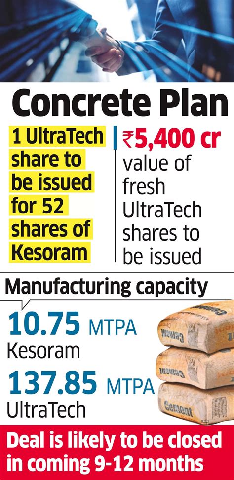 UltraTech UltraTech To Buy Kesoram S Cement Unit The Economic Times