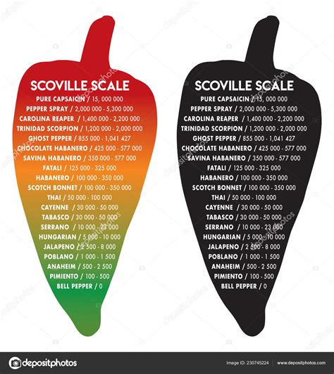 Scoville Heat Unit Chart A Visual Reference Of Charts Chart Master