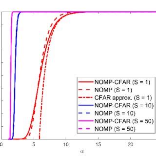 The PFA versus α for the snapshots S 1 S 10 and S 50 a b