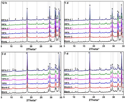 Xrd Patterns Of The Cement Paste Containing Fa Wb ¼ 05