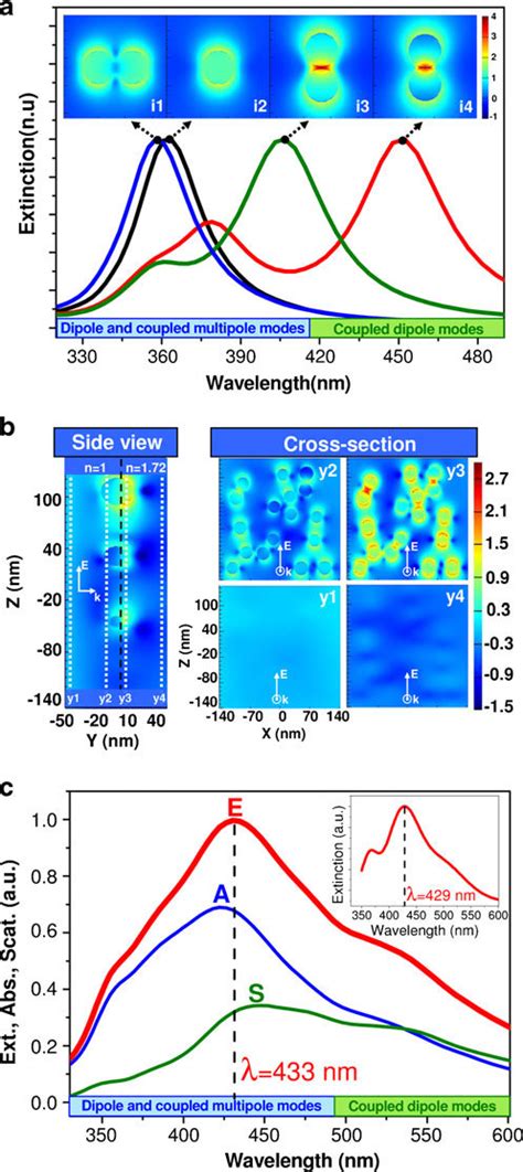 FDTD Calculated Extinction Spectra And Three Dimensional 3D Spatial