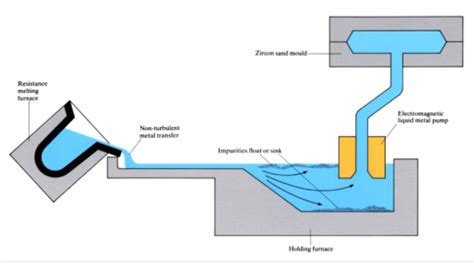 Low Pressure Sand Casting Openlearn Open University