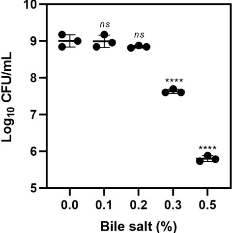 Acid A And Gastric Juice B Tolerance Of Lact Plantarum UBLP40