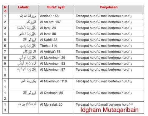 Detail Contoh Idgham Mutaqaribain Dalam Surat Al Baqarah Koleksi Nomer