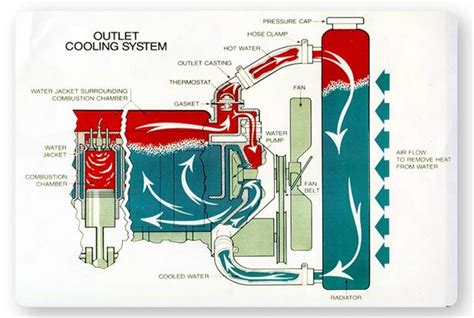 Liquid Cooling Engine Liquid Cooling System Works