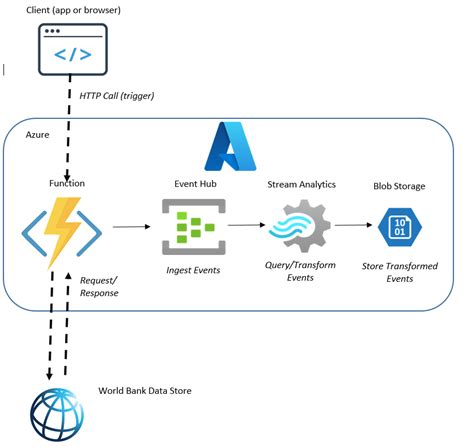 How To Use Azure Stream Analytics