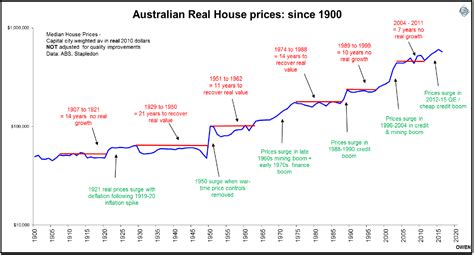 History Repeats On Housing But How Long Will This Last