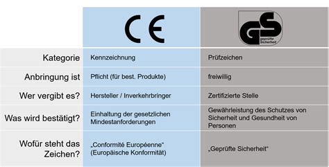 Von Sicherheit Und Selbstauskunft CE Und GS Zwei Zeichen Mit Botschaft