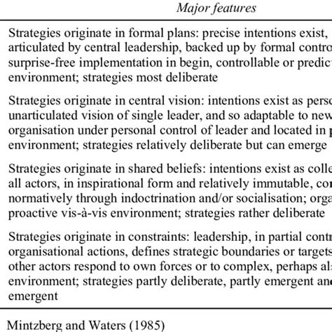 Types of strategy alternatives | Download Table