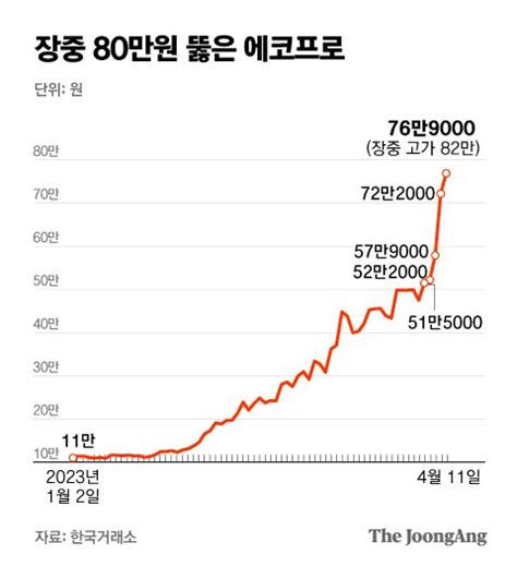 에코프로 장중 80만원 뚫었다예측 실패 반성문까지 등장 중앙일보