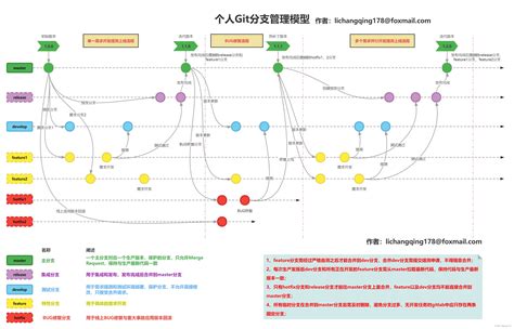 自用的git分支管理模型 Csdn博客