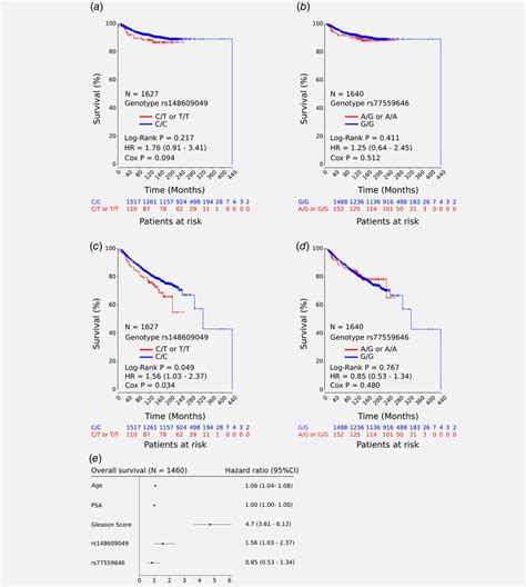 Kaplan Meier Overall Survival Plots Of Rs148609049 A C Rs77559646