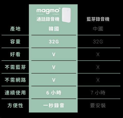 勇者福利社 Iphone 錄音機 Magmo ｜最簡單小巧的通話錄音機｜快速、方便地錄製通話的最佳選擇 巴哈姆特