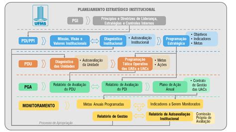 Planejamento Estrat Gico Institucional Pei Proplan Ufms